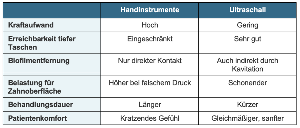 Direkter Vergleich: Handinstrumente vs. Ultraschall